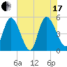 Hope Creek tide chart for Saturday, July 17, 2021