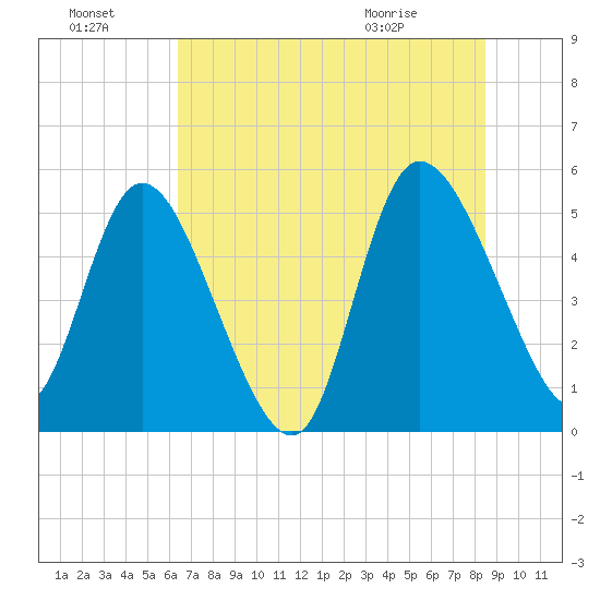 Hope Creek tide chart for Sunday, July 18, 2021