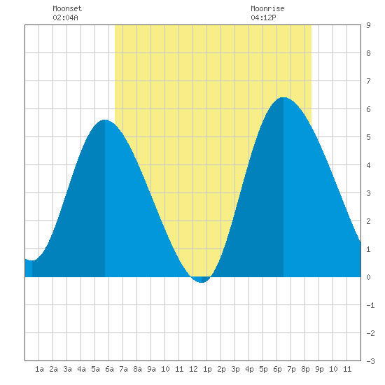 Hope Creek tide chart for Monday, July 19, 2021