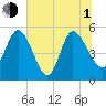 Hope Creek tide chart for Thursday, July 1, 2021