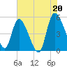 Hope Creek tide chart for Tuesday, July 20, 2021