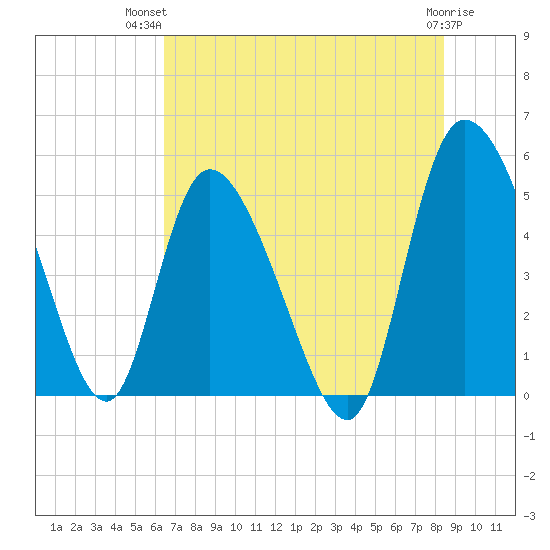 Hope Creek tide chart for Thursday, July 22, 2021