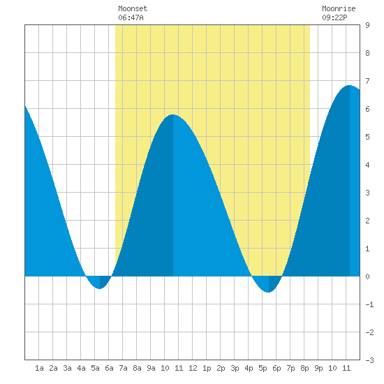 Hope Creek tide chart for Saturday, July 24, 2021