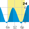 Hope Creek tide chart for Saturday, July 24, 2021