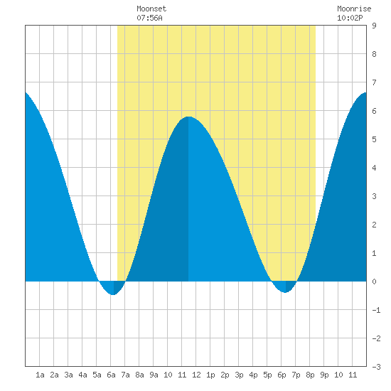 Hope Creek tide chart for Sunday, July 25, 2021