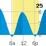 Hope Creek tide chart for Sunday, July 25, 2021