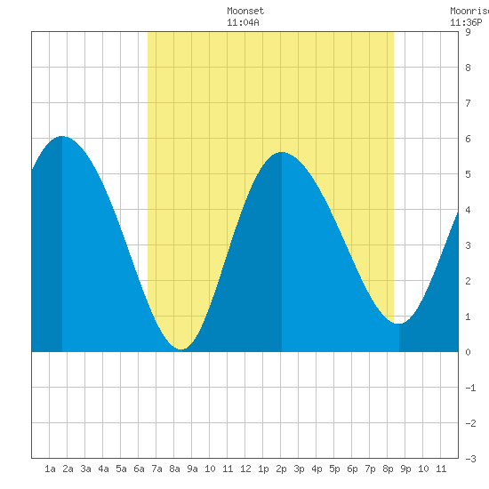 Hope Creek tide chart for Wednesday, July 28, 2021