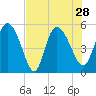 Hope Creek tide chart for Wednesday, July 28, 2021