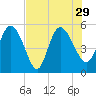 Hope Creek tide chart for Thursday, July 29, 2021
