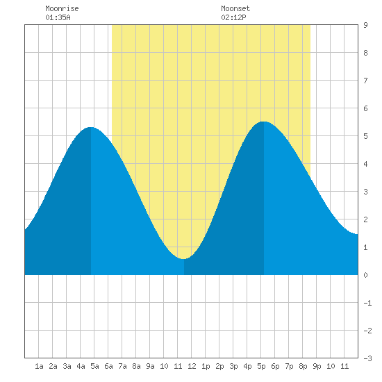 Hope Creek tide chart for Friday, July 2, 2021