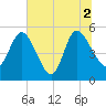 Hope Creek tide chart for Friday, July 2, 2021