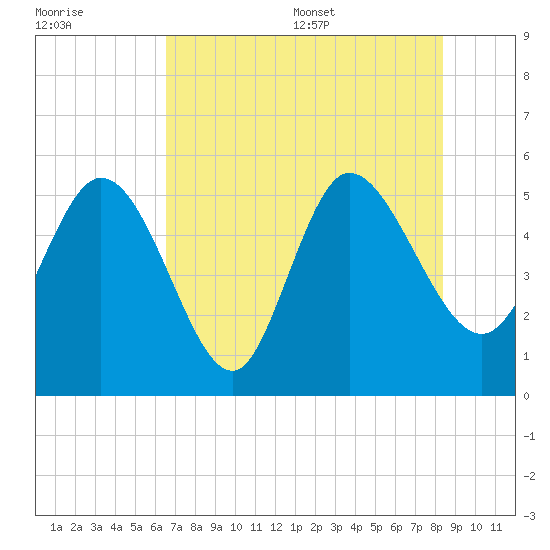 Hope Creek tide chart for Friday, July 30, 2021
