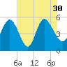 Hope Creek tide chart for Friday, July 30, 2021