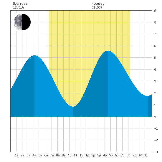 Hope Creek tide chart for Saturday, July 31, 2021