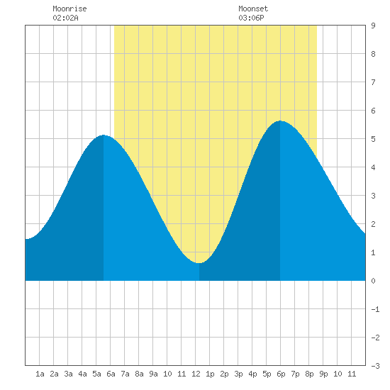 Hope Creek tide chart for Saturday, July 3, 2021