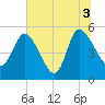 Hope Creek tide chart for Saturday, July 3, 2021