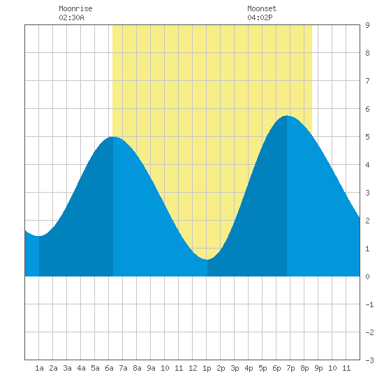 Hope Creek tide chart for Sunday, July 4, 2021