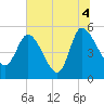 Hope Creek tide chart for Sunday, July 4, 2021