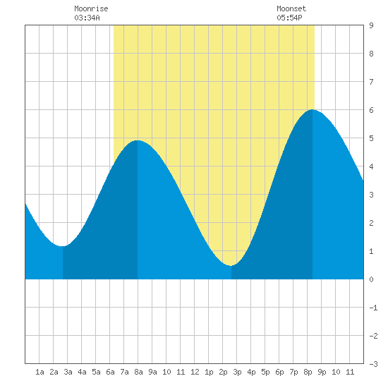 Hope Creek tide chart for Tuesday, July 6, 2021