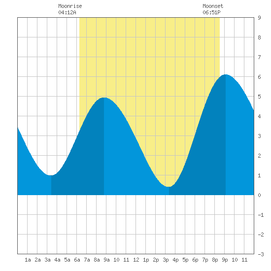 Hope Creek tide chart for Wednesday, July 7, 2021