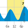 Hope Creek tide chart for Wednesday, July 7, 2021
