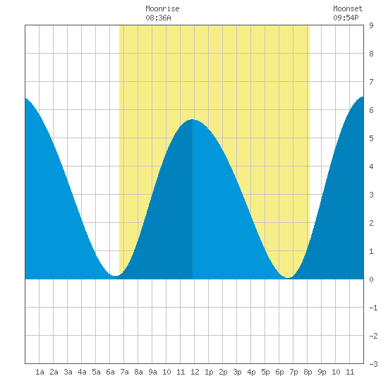 Hope Creek tide chart for Tuesday, August 10, 2021