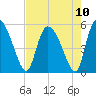 Hope Creek tide chart for Tuesday, August 10, 2021