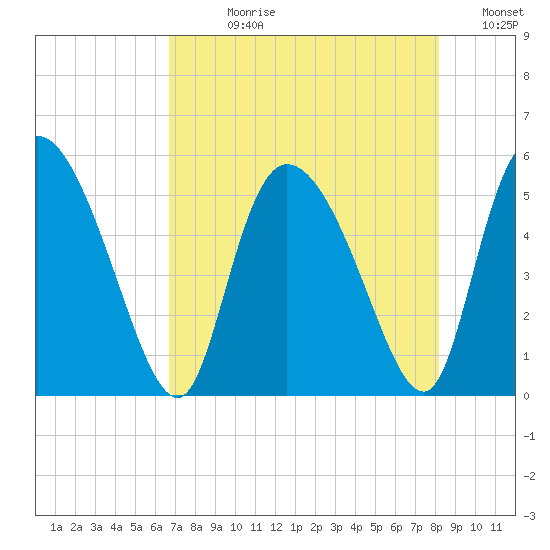 Hope Creek tide chart for Wednesday, August 11, 2021