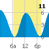 Hope Creek tide chart for Wednesday, August 11, 2021