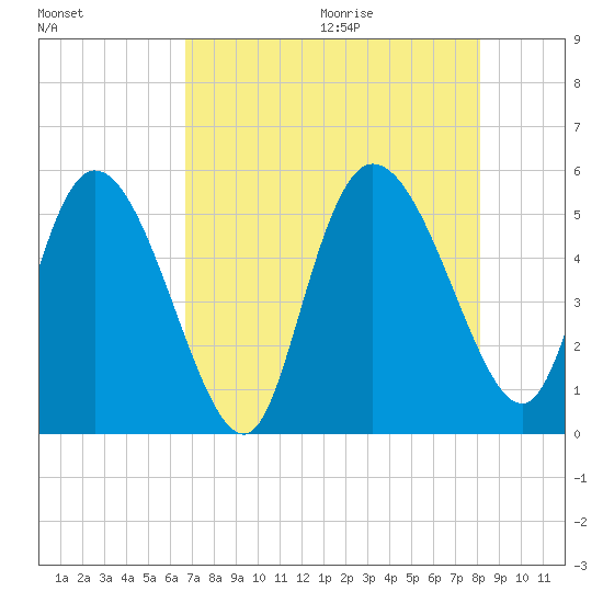 Hope Creek tide chart for Saturday, August 14, 2021