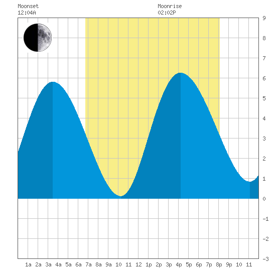 Hope Creek tide chart for Sunday, August 15, 2021