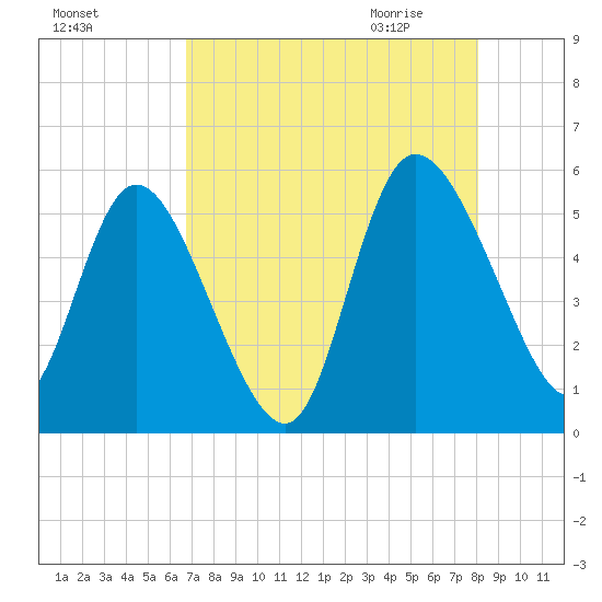 Hope Creek tide chart for Monday, August 16, 2021
