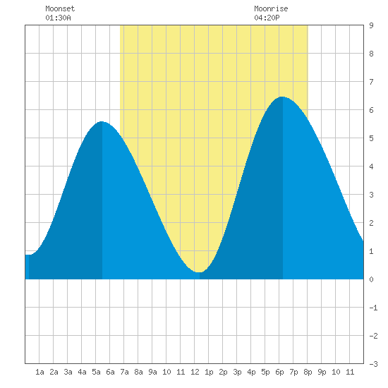 Hope Creek tide chart for Tuesday, August 17, 2021