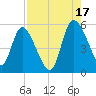 Hope Creek tide chart for Tuesday, August 17, 2021