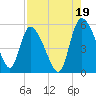 Hope Creek tide chart for Thursday, August 19, 2021