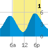 Hope Creek tide chart for Sunday, August 1, 2021