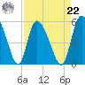 Hope Creek tide chart for Sunday, August 22, 2021