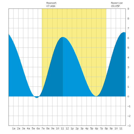 Hope Creek tide chart for Monday, August 23, 2021