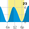 Hope Creek tide chart for Monday, August 23, 2021