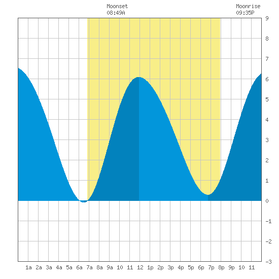 Hope Creek tide chart for Tuesday, August 24, 2021