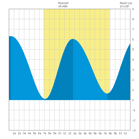 Hope Creek tide chart for Wednesday, August 25, 2021