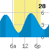 Hope Creek tide chart for Saturday, August 28, 2021