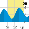 Hope Creek tide chart for Sunday, August 29, 2021