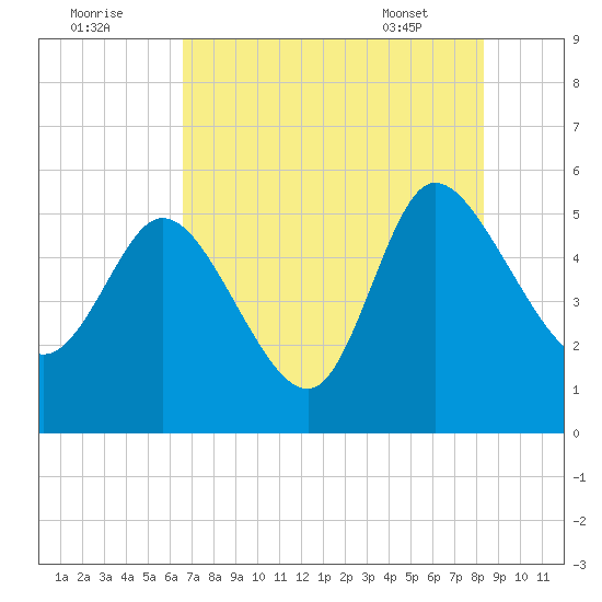 Hope Creek tide chart for Monday, August 2, 2021
