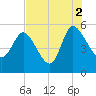 Hope Creek tide chart for Monday, August 2, 2021