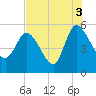 Hope Creek tide chart for Tuesday, August 3, 2021