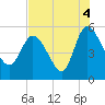 Hope Creek tide chart for Wednesday, August 4, 2021