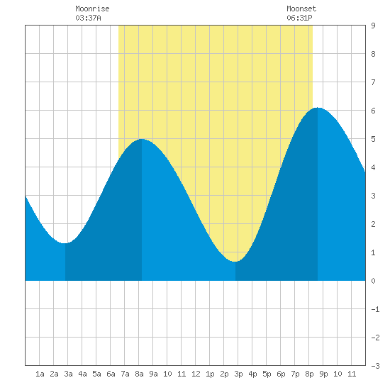 Hope Creek tide chart for Thursday, August 5, 2021