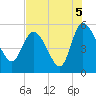 Hope Creek tide chart for Thursday, August 5, 2021
