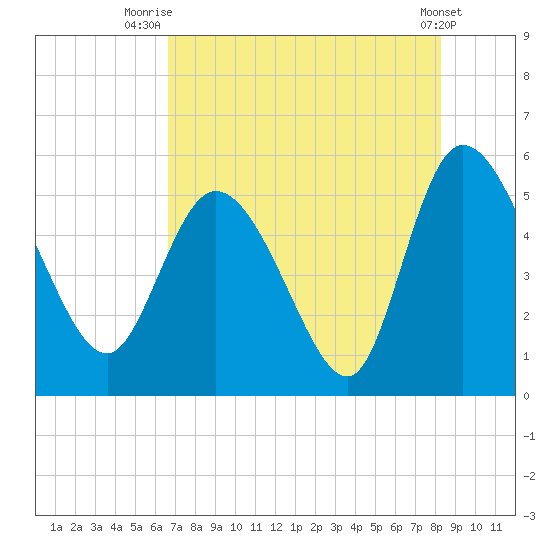 Hope Creek tide chart for Friday, August 6, 2021